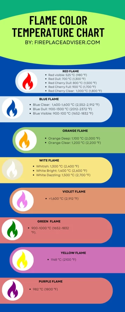Flame Color Temperature Chart Infographic