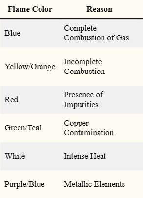 Gas Flame Color Chart