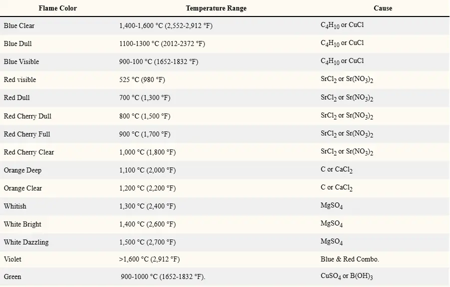 flame color temperature range and color cause