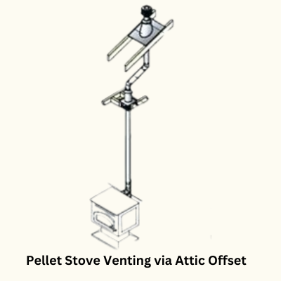 pellet stove Venting via Attic Offset