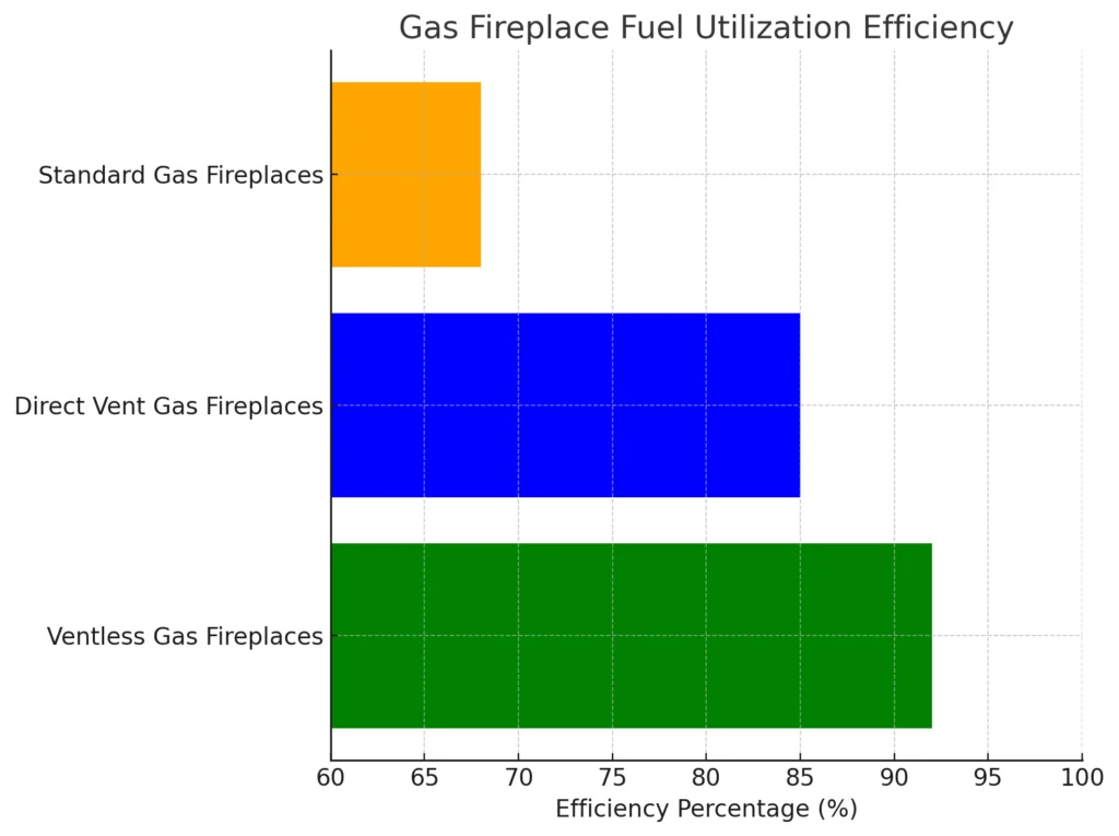 Gas Fireplace Efficiency