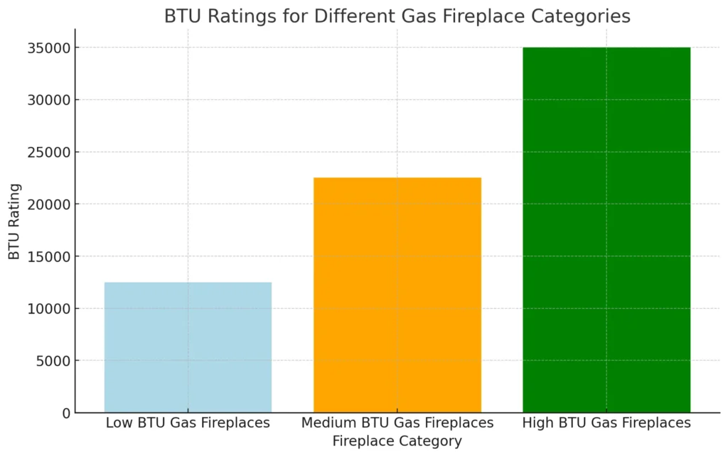 Gas Fireplace BTU Comparison Chart