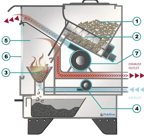 How a pellet Stove Work?