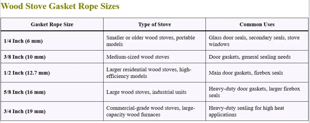 wood stove gasket rope sizes