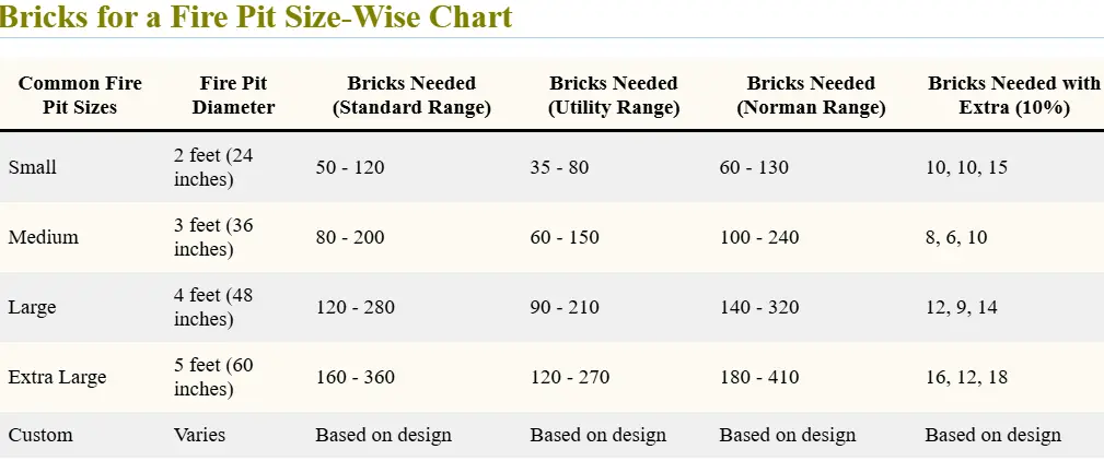 Bricks for a Fire Pit Size-Wise Chart