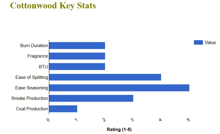 Cottonwood stats