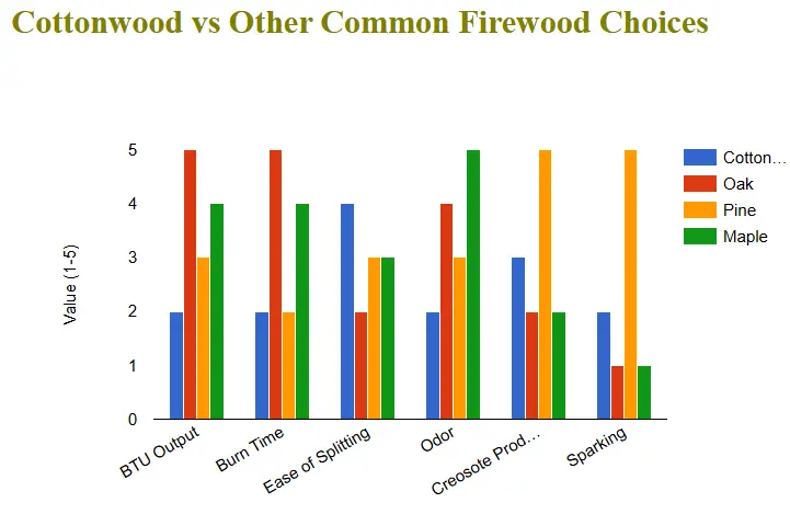 Cottonwood vs common firewood