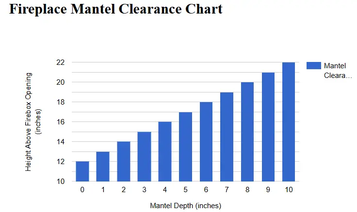 Fireplace Mantel Clearance Chart According to National Fire Codes