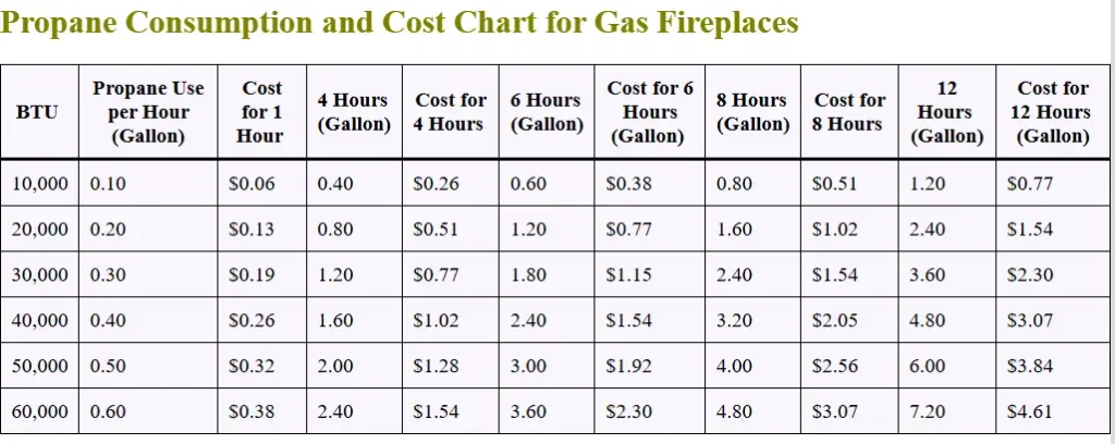 Propane Consumption and Cost Chart for Gas Fireplaces