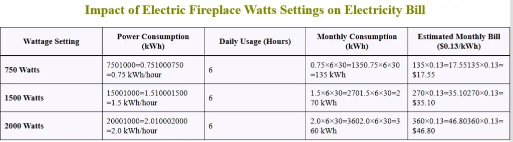 Impact of Electric Fireplace Watts Settings on Electricity Bill