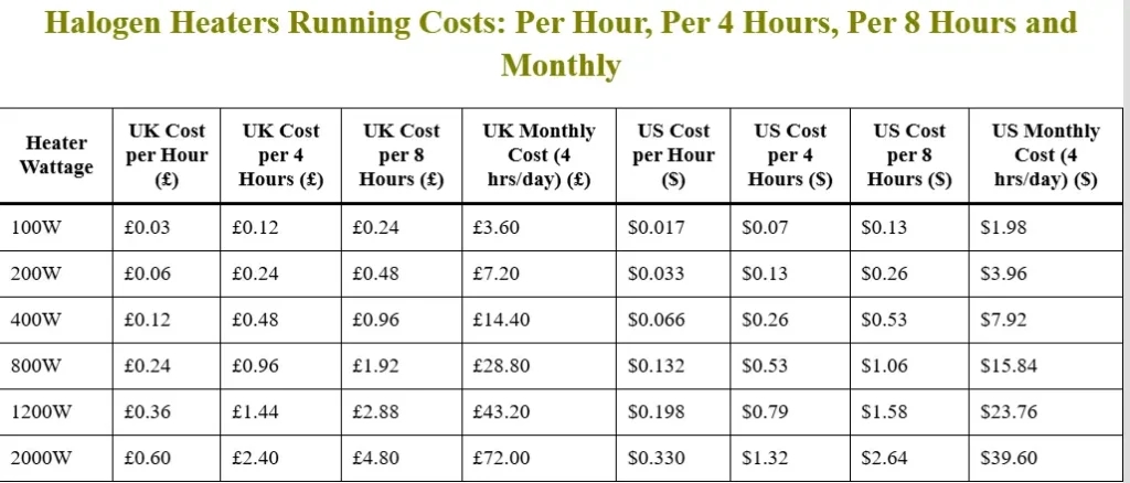 Halogen Heaters Running Costs chart