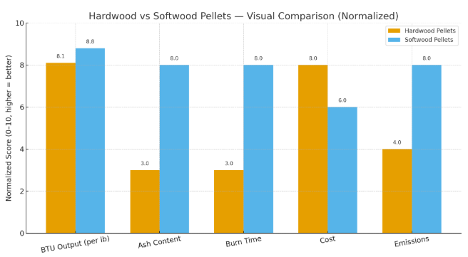 Hardwood vs Softwood Pellets