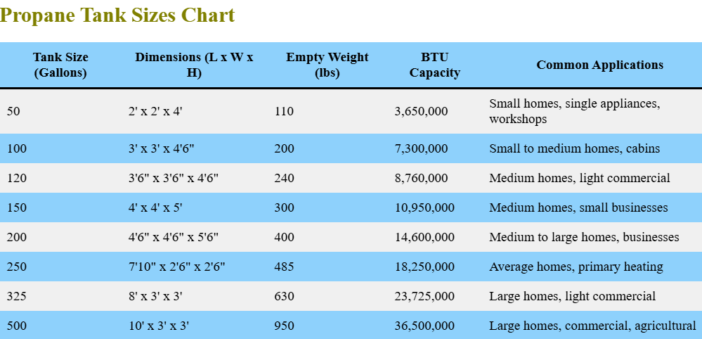 Propane Tank Sizes Chart